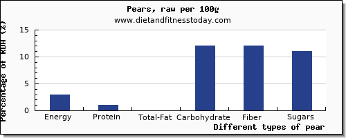 nutritional value and nutrition facts in pear per 100g